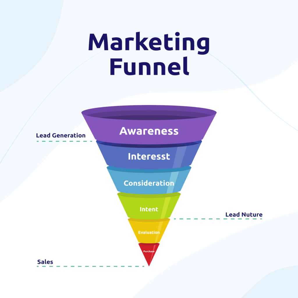 What is a Marketing Funnel? - Yasmeen Creative